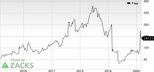 Stamps.com Inc. Price