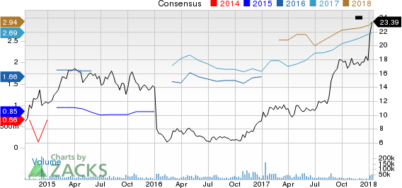 Fiat Chrysler Automobiles N.V. Price and Consensus