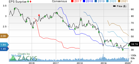 Schlumberger Limited Price, Consensus and EPS Surprise