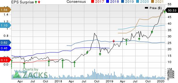 Advanced Micro Devices, Inc. Price, Consensus and EPS Surprise