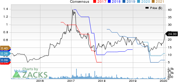 CyberOptics Corporation Price and Consensus