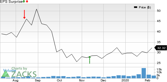 Adaptive Biotechnologies Corporation Price and EPS Surprise