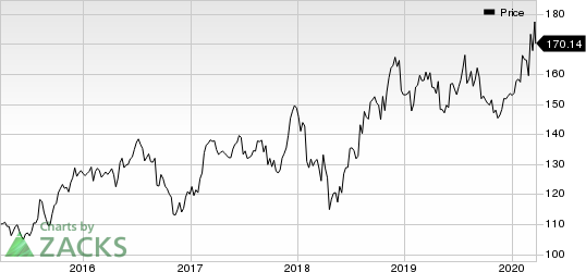 The Clorox Company Price