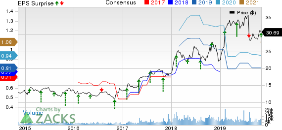 The New York Times Company Price, Consensus and EPS Surprise