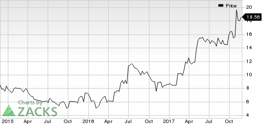 Care.com, Inc. Price