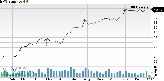 World Fuel Services Corporation Price and EPS Surprise