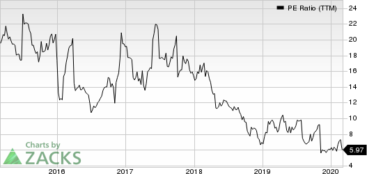 Modine Manufacturing Company PE Ratio (TTM)