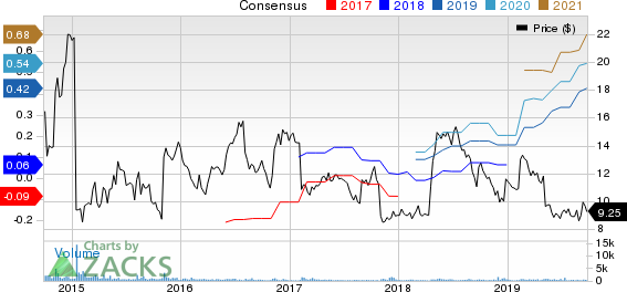 ChannelAdvisor Corporation Price and Consensus