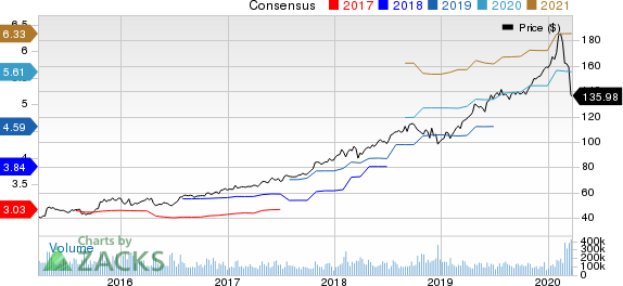 Microsoft Corporation Price and Consensus