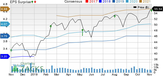 CBRE Group, Inc. Price, Consensus and EPS Surprise