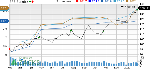 T. Rowe Price Group, Inc. Price, Consensus and EPS Surprise