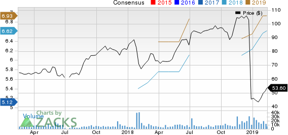 Dell Technologies Inc. Price and Consensus