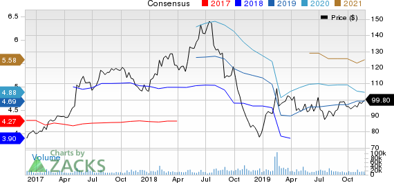 Electronic Arts Inc. Price and Consensus