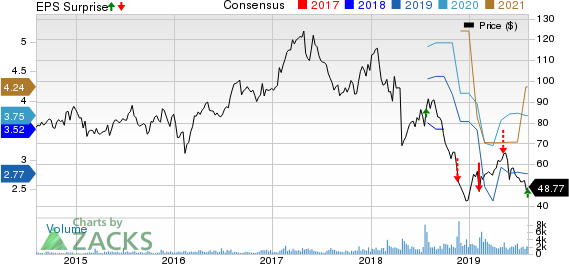 Spectrum Brands Holdings Inc. Price, Consensus and EPS Surprise