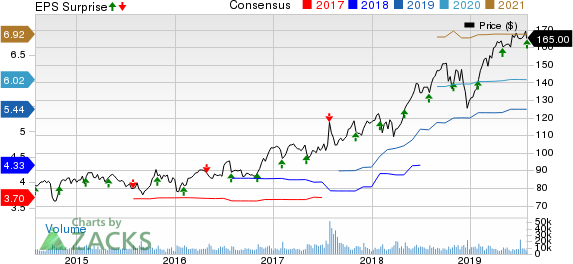 Automatic Data Processing, Inc. Price, Consensus and EPS Surprise
