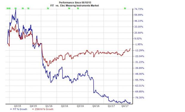 Xiaomi Stock Price Chart