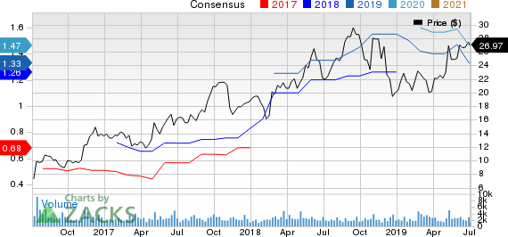 Harsco Corporation Price and Consensus