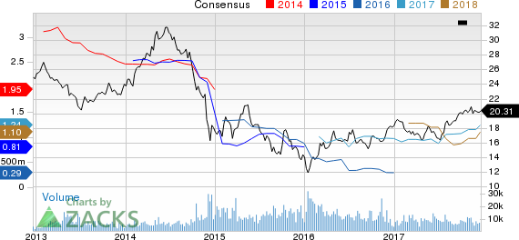 Statoil ASA Price and Consensus