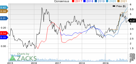 Kinross Gold Corporation Price and Consensus