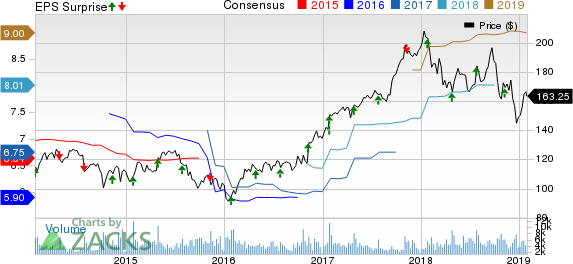 Rockwell Automation, Inc. Price, Consensus and EPS Surprise