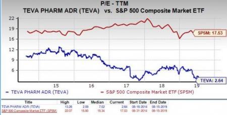 teva historical prices