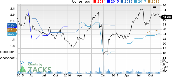 Vectrus, Inc. Price and Consensus