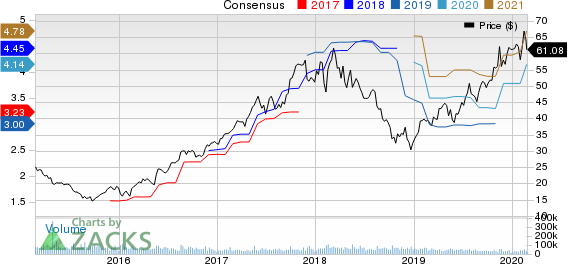 Applied Materials, Inc. Price and Consensus