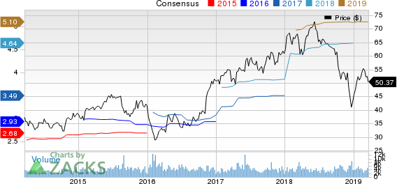 East West Bancorp, Inc. Price and Consensus