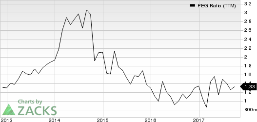 Signet Jewelers Limited PEG Ratio (TTM)