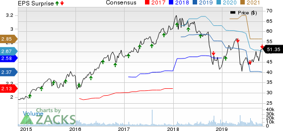 A. O. Smith Corporation Price, Consensus and EPS Surprise