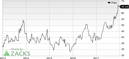 Five Below, Inc. Price