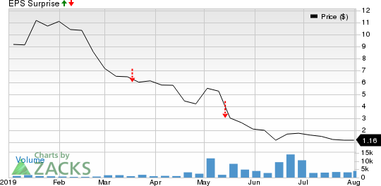 Roan Resources, Inc. Price and EPS Surprise