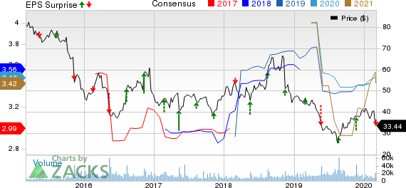Nordstrom, Inc. Price, Consensus and EPS Surprise