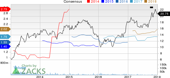 Radian Group Inc. Price and Consensus