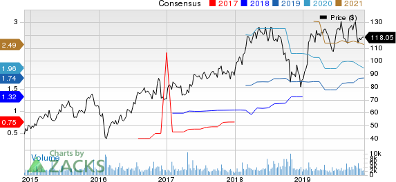 Proofpoint, Inc. Price and Consensus
