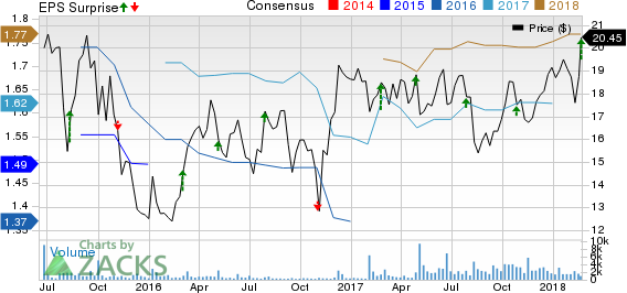 Milacron Holdings Corp. Price, Consensus and EPS Surprise