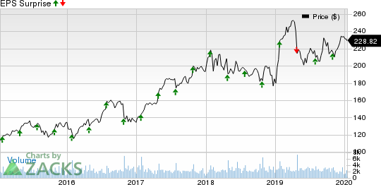 Waters Corporation Price and EPS Surprise