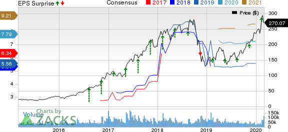 NVIDIA Corporation Price, Consensus and EPS Surprise