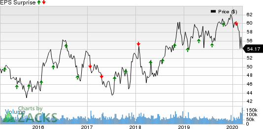 Verizon Communications Inc. Price and EPS Surprise