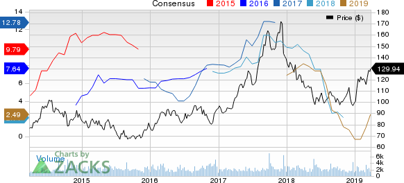 Sanderson Farms, Inc. Price and Consensus