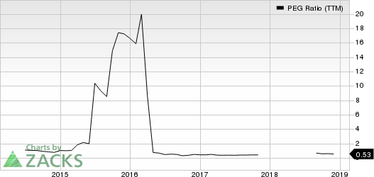 Ternium S.A. PEG Ratio (TTM)