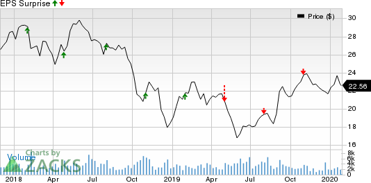 Schneider National, Inc. Price and EPS Surprise