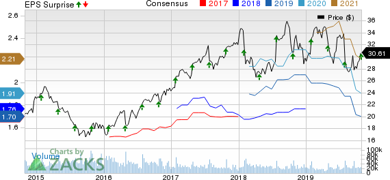 Corning Incorporated Price, Consensus and EPS Surprise