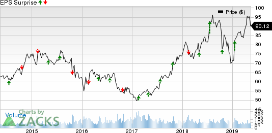 V.F. Corporation Price and EPS Surprise