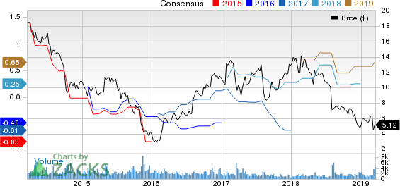 Titan International, Inc. Price and Consensus