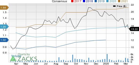 Foundation Building Materials, Inc. Price and Consensus