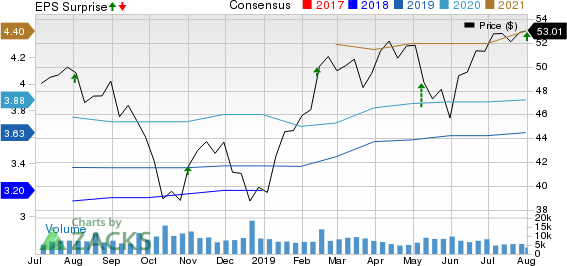 CBRE Group, Inc. Price, Consensus and EPS Surprise