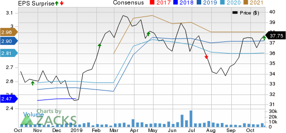 Cousins Properties Incorporated Price, Consensus and EPS Surprise