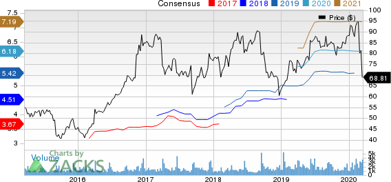 Science Applications International Corporation Price and Consensus