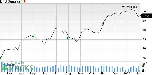 AMETEK, Inc. Price and EPS Surprise